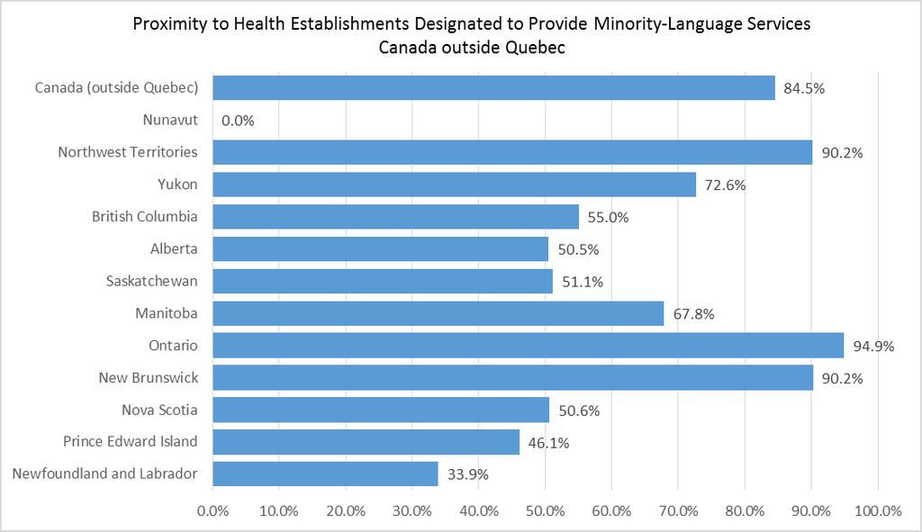 Health Context Proportion of the OLMC Population Living within 10km of