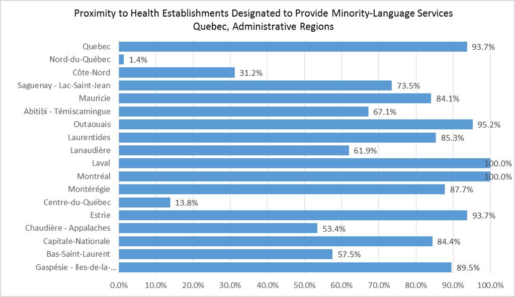 Health Context Proportion of the OLMC Population Living within 10km of