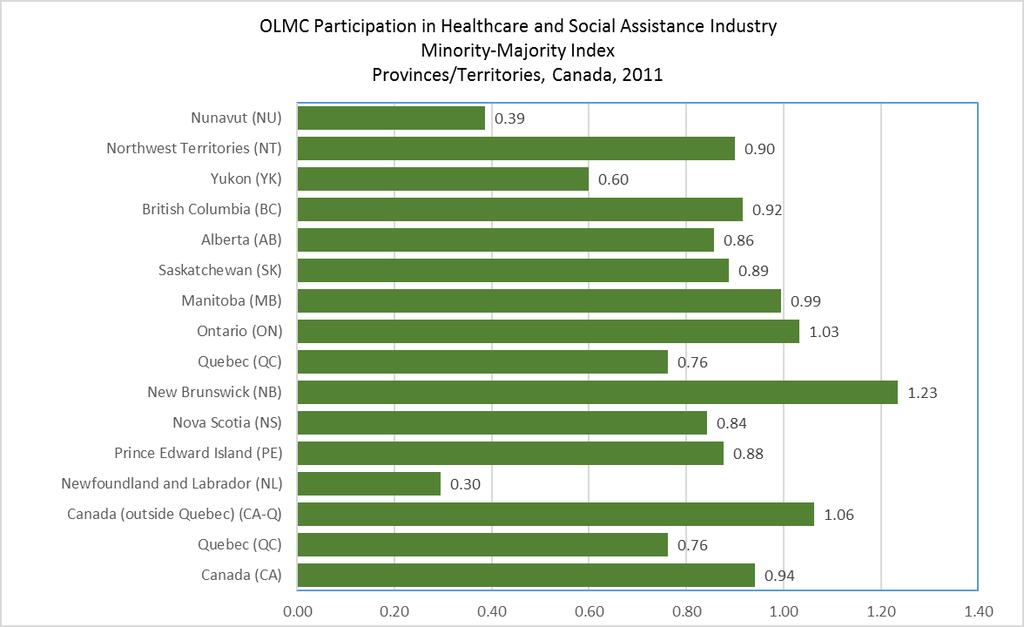 Health Context OLMC Participation in the Health Care