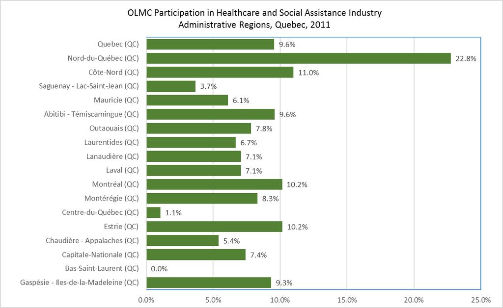 Health Context OLMC Participation in the