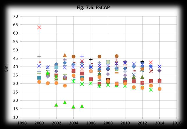 Figure 7: Gini coefficient within ESCAP sub-regions Data Source: ESCAP