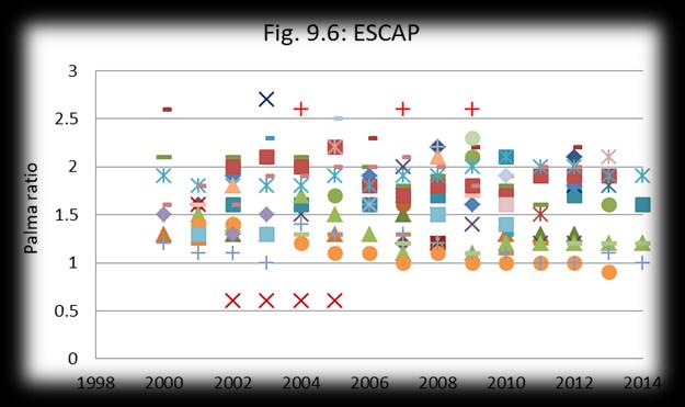 The data show that most of the countries in ESCAP region still have more than 10 folds differences