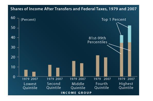 US inequality