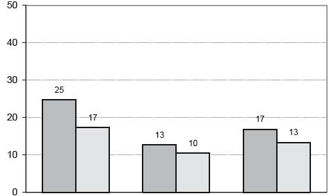 Fixed-term employed 16-64 (%) AKU, Statistics Sweden Women (dark grey), men (light grey)*