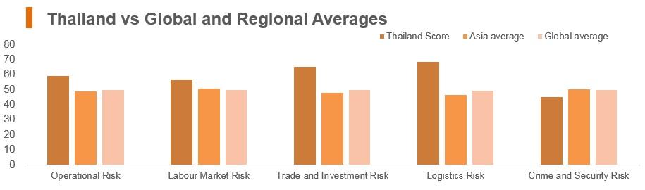 Operational Risk Labour Market Risk Trade and Investment Risk Logistics Risk Crime and Security Risk Thailand Score 58.9 56.7 65.2 68.2 45.2 East and Southeast Asia Average 55.2 56.5 55.7 54.0 54.