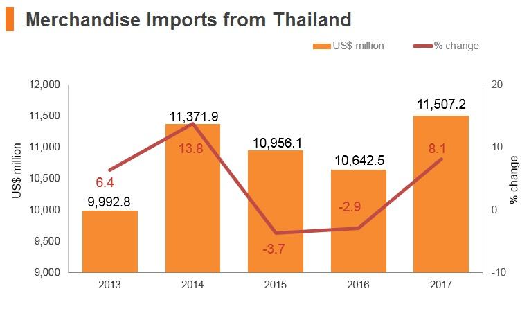 shows Hong Kong exports to/import from Thailand (by consignment) Exchange rate HK$/US$, average 7.76 (2013) 7.75 (2014) 7.75 (2015) 7.76 (2016) 7.