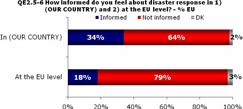 2.3 Information on disaster response - Only a third of Europeans claim to be informed about disaster response in their own country - Similar results as seen in the cases of disaster prevention and