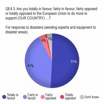 - Respondents give strong endorsement to the idea of EU support for disaster response in their country - When looking at EU respondents views on support from the EU for disaster response in their