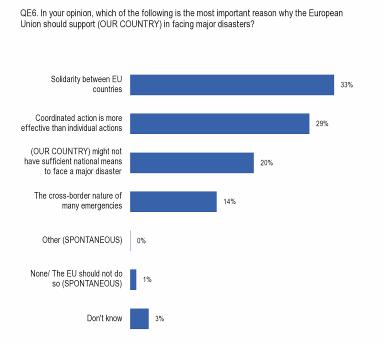 3.3 Reasons why support from the EU is needed - Solidarity and coordinated action the main motives for EU support - Although respondents in all EU countries are in favour of EU involvement in