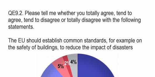 - Strong backing for common standards to reduce the impact of disasters - Almost nine out of ten (89%) European Union respondents also agree that there should be common standards (for example, on the