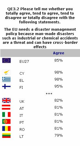 When respondents were asked how they felt about man-made disasters (as distinct from terrorism) as a reason for the EU to have a disaster management policy (QE3.2 27 ) there is clear consensus.