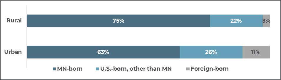 Adults with close friends or neighbors of a different race, rural and urban Minnesota residents The greater racial diversity in urban Minnesota is driven in large part by the presence of immigrants.