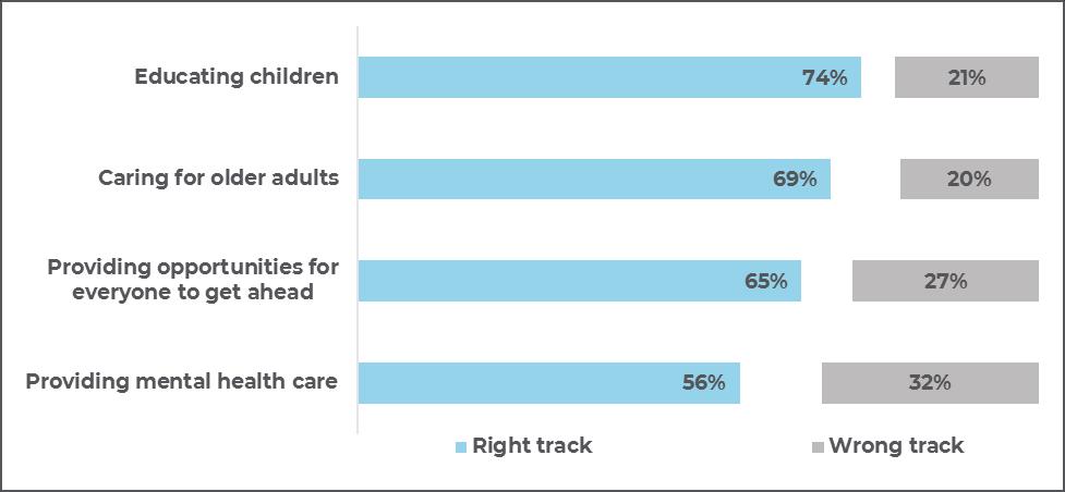 Right Track / Wrong Track on Key Public Issues The Ground Level Survey asked respondents a series of questions that began: Do you think Minnesota is generally on the right track or the wrong track