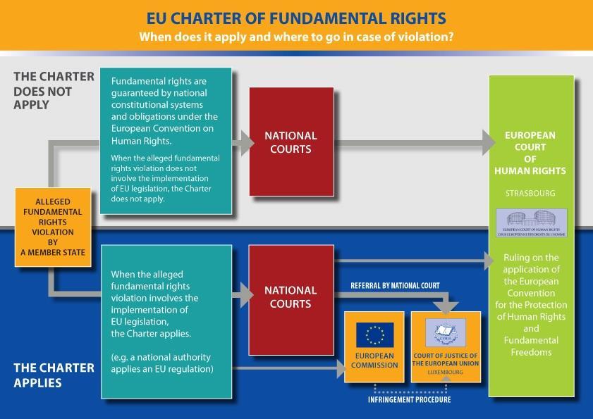 3. Legal instruments: Charter legal status: adopted 2000 in Nice legally binding since Treaty of Lisbon in 2009 (art.
