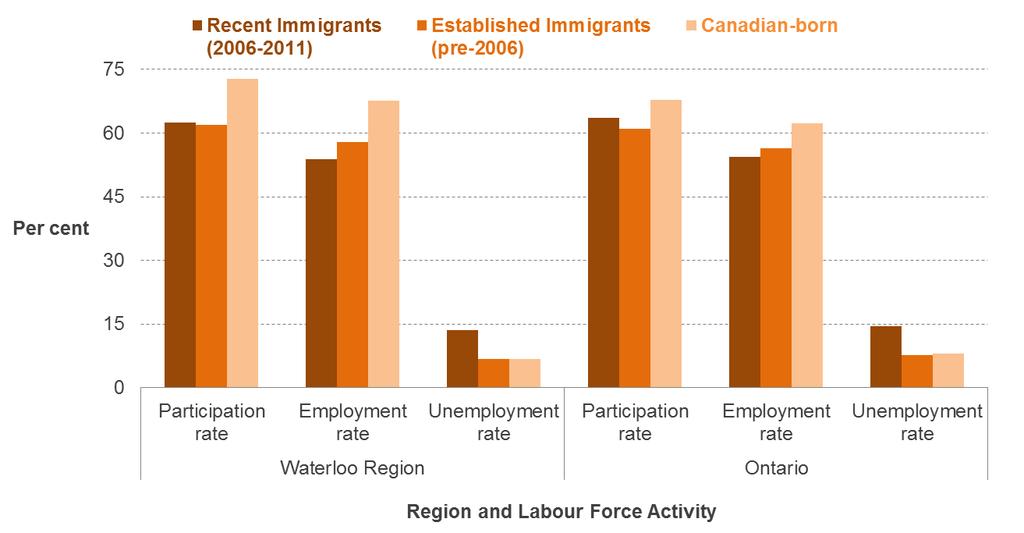 Participation in the labour force, by status, and, 2011 The findings below present data from the above two figures.