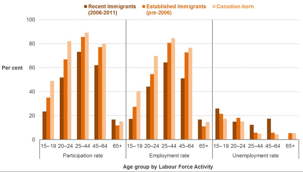 Participation in the labour force, by status and age group,, 2011 The participation, employment and unemployment rate of recent immigrants, established immigrants and Canadian-born varied greatly by
