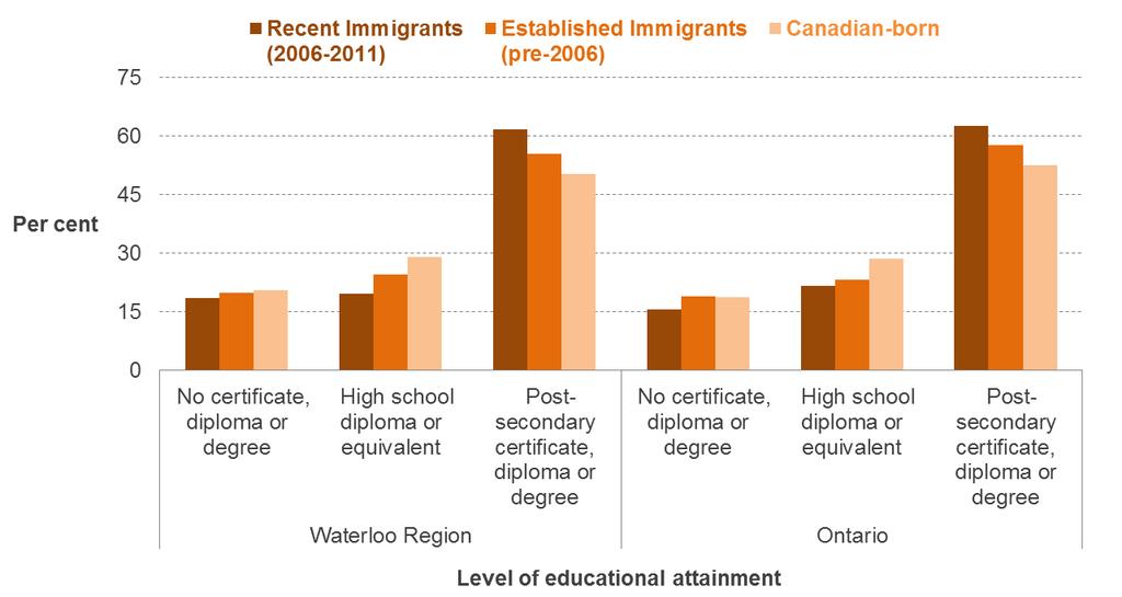 Education and Occupation Level of educational attainment, by status, and, 2011 Recent immigrants are estimated to have a higher level of educational attainment than established immigrants and