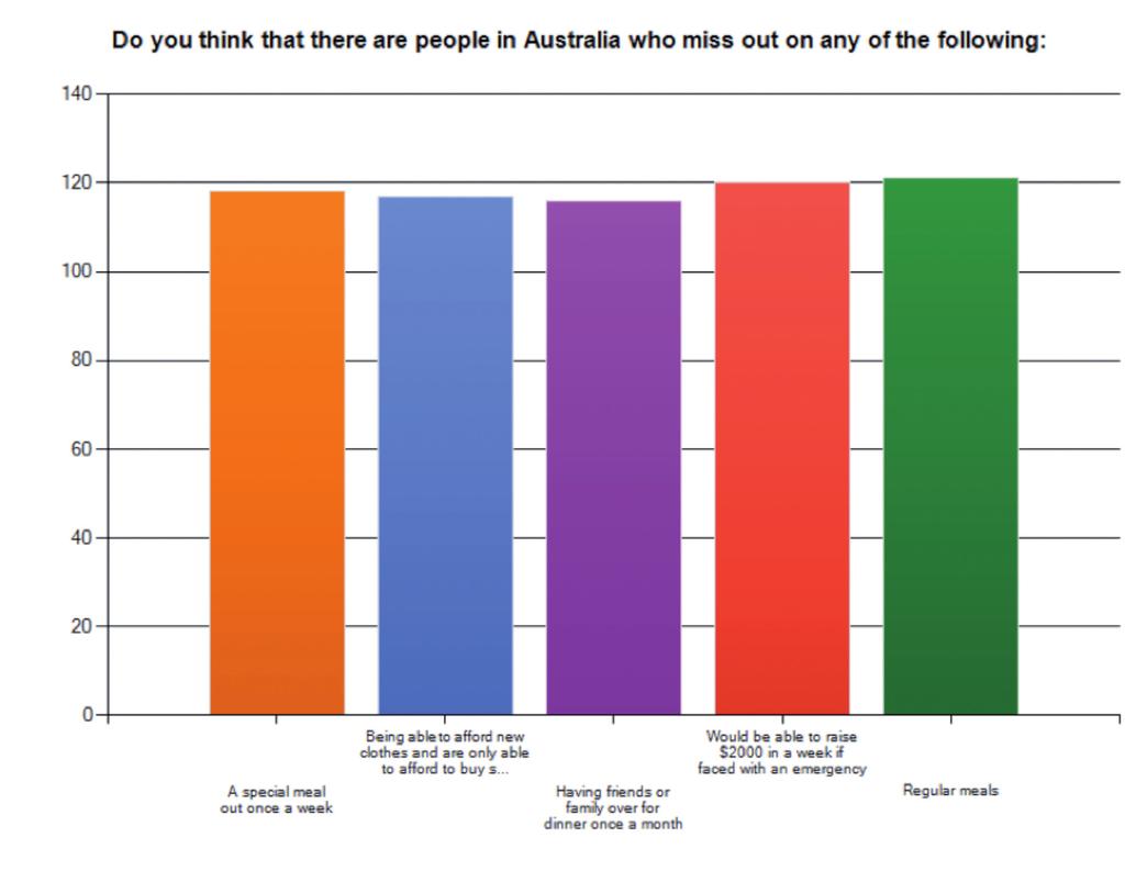 Deprivation Survey respondents were asked questions designed to indicate whether they felt that there were people in Australia who missed out on some fundamental items.
