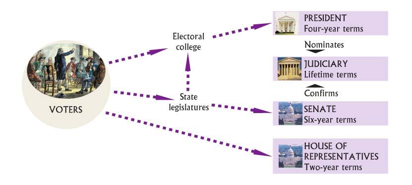 Of the 3 branches of government being created only half of the legislative branch would be directly elected by the people.