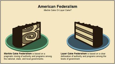 Dual federalism (no overlap in powers) contrasts with cooperative federalism (overlap).