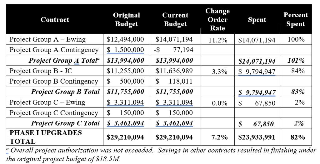 Nampa WWTP Phase I Upgrades: Financial Report The following table shows current financials for Phase I Upgrades: Other Financial Updates: Project Group B will have an unused contingency of $125,000