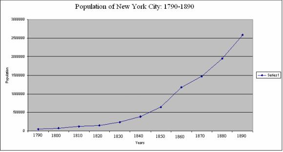 EXIT TICKET /5 Mastered/Passing/Not Mastered 1. What does this graph show? 2. What was the approximate population of New York City in 1810? 3.