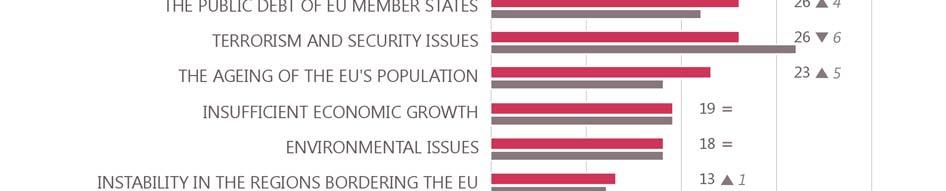 2 The EU s main challenges Social inequalities, unemployment and migration issues are the main challenges faced by the EU Respondents were asked to identify up to three main challenges currently