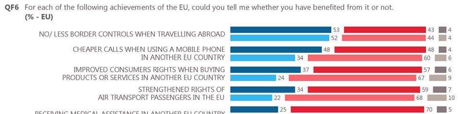 2 The benefits of the EU s achievements Respondents are most likely to have benefited from no/ less border controls when travelling abroad Respondents were asked to identify the achievements of the