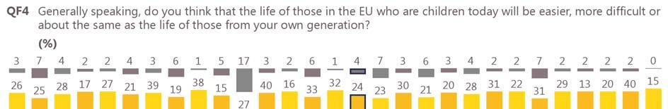 There are only three EU Member States where a majority of respondents believe the life of