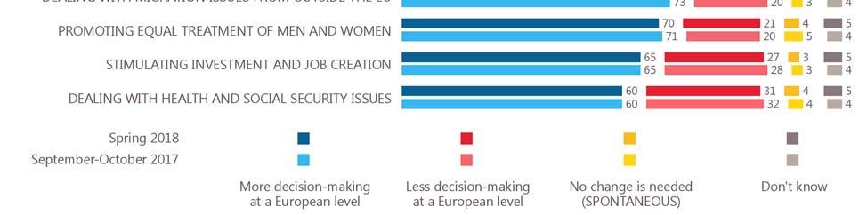 range of areas 17. In each case, the majority think there should be more European level decision-making.