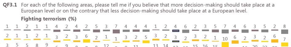 At least seven in ten respondents in each EU Member State think there should be more European level decision-making about