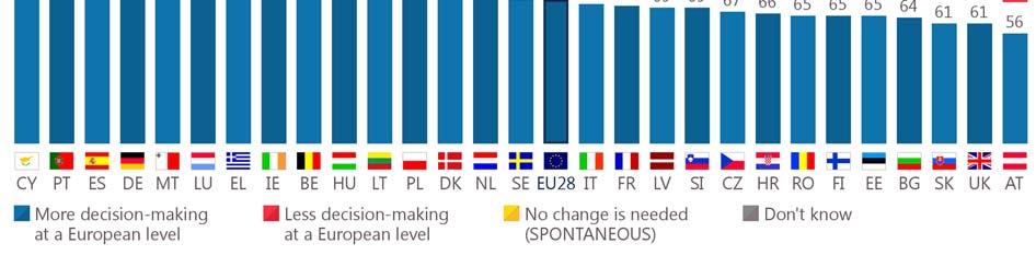The majority of respondents in each EU Member State think there should be more European level decision-making about securing energy supply, ranging from 87% in Cyprus and Portugal
