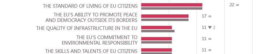 Just over three in ten respondents mention the EU's respect for democracy, human rights and the rule of law (31%).