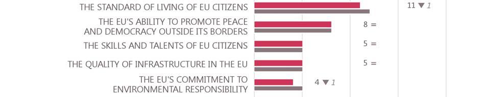 economic, industrial and trading power of the EU. Just over one in ten (11%) mention the standard of living of EU citizens. Other items are mentioned by less than 10%.