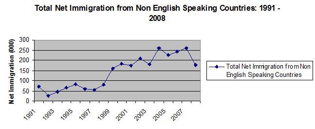 Introduction 4. Net immigration into the UK from overseas increased very significantly with the election of the Labour Government in May 1997.