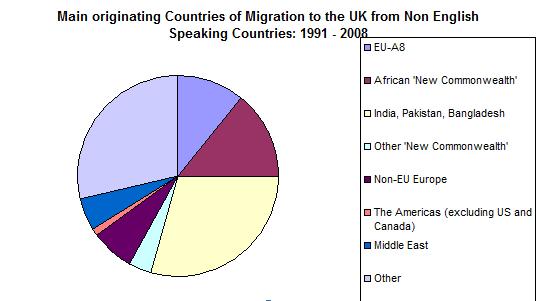 Most of this net immigration came from countries where the predominant language is other than English the European Union (excluding the Irish Republic), New Commonwealth countries in Africa and Asia,