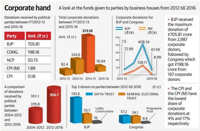 Continue Page-7- At 706 crore, BJP gets lion s share of corporate donations, says report It received nearly three