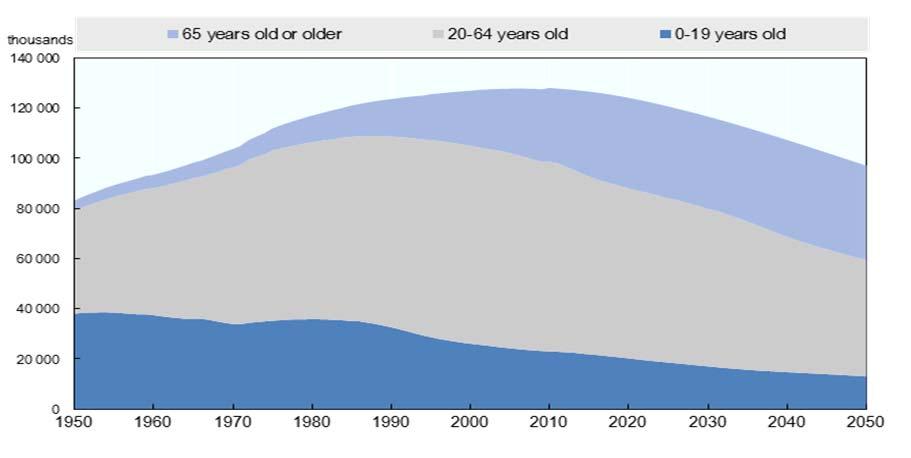 THE ECONOMIC AND DEMOGRAPHIC CONTEXT Japan faces a falling and aging population over the next 30+ years Japan s population and age