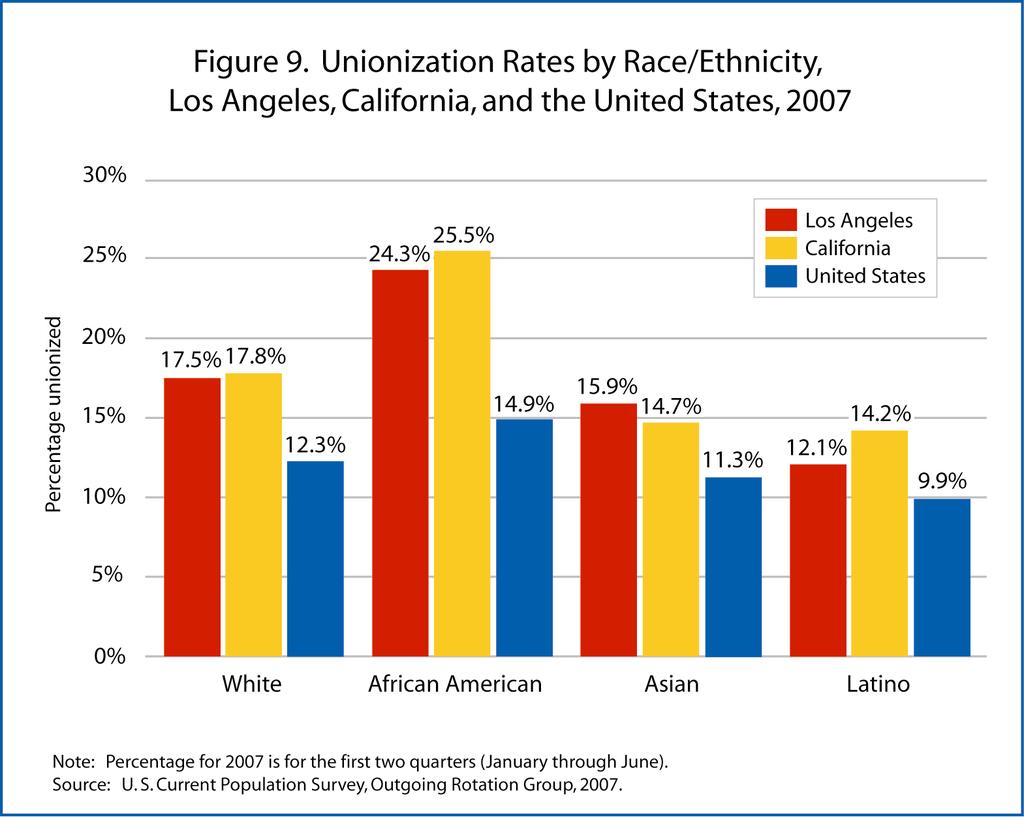 Indeed, African Americans have the highest unionization