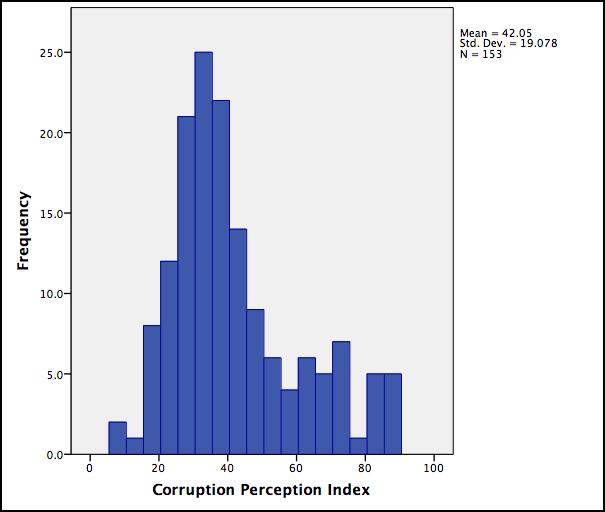 Figure 1: Distribution of the dependent variable Corruption Perception Index A histogram was made in order to display the distribution of the dependent variable Corruption Perception Index and to