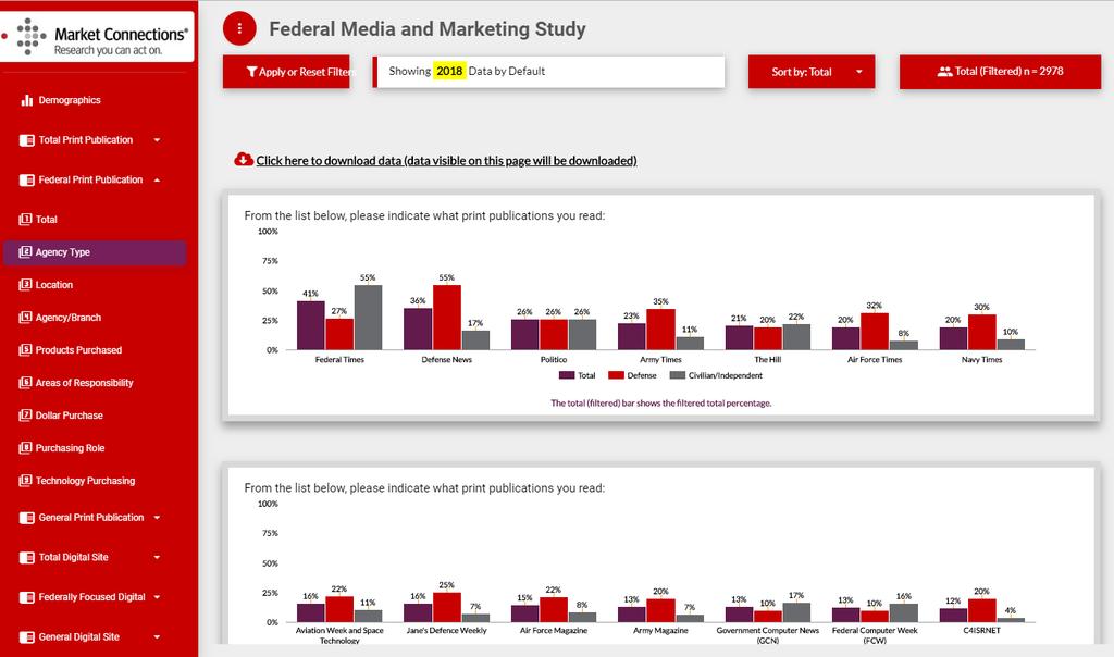 50 FEDERAL CENTRAL Federal Media & Marketing Dashboard Dynamic and visual user interface Your favorite FMMS reports ready and available for immediate