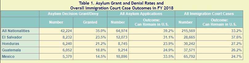 USCIS and Immigration Court statistics 93% of those in