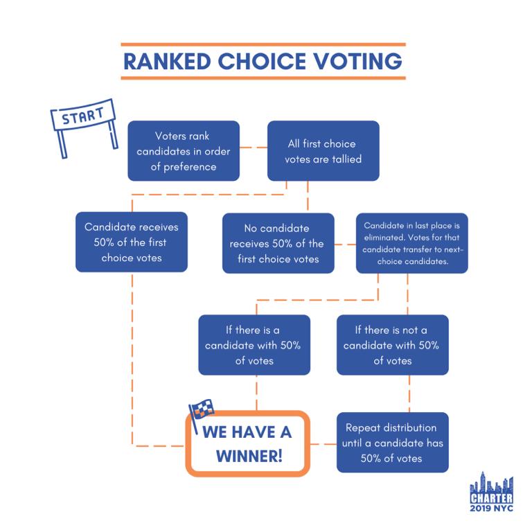 1. RANKED CHOICE VOTING (RCV) If yu ve vted in an electin in NYC, yu knw the drill: Usually the candidate with the mst vtes wins In Mayral, Public Advcate, and Cmptrller primary electins, if n