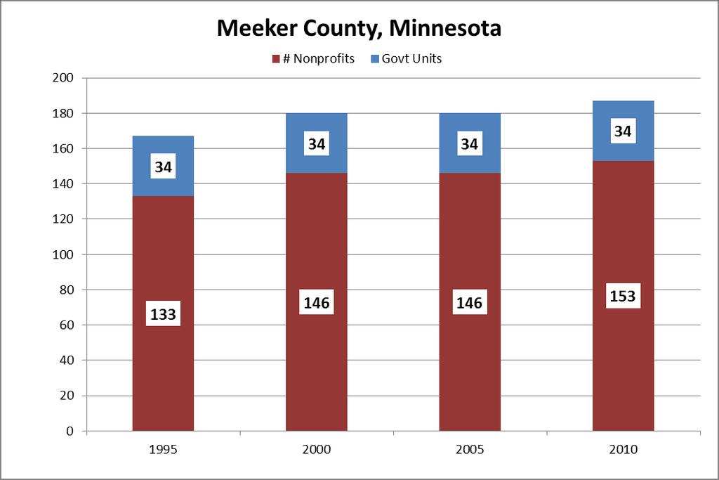 2000-2010 Population Nonprofits Gov't Units Meeker County 3% 5% 0% Minnesota 8% 19% 5% United States 10% 32% 3% There are also gains and losses
