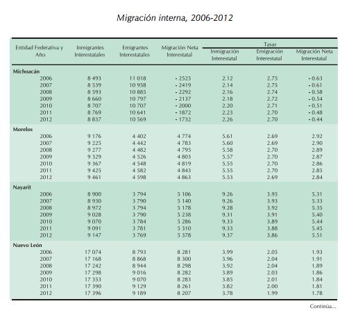 previously demonstrated to have a higher level of internal net migration. Thus in cases such as Mexico City may have to do with over population having 5967 people per square kilometre (INEGI, 2015).