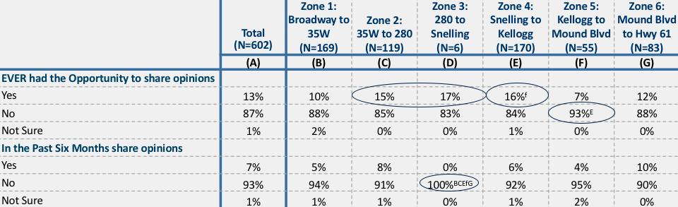 Zone Analysis Efforts to Include and Gather Opinions MnDOT s efforts are noticed more so among Zones 2, 3 and 4 residents