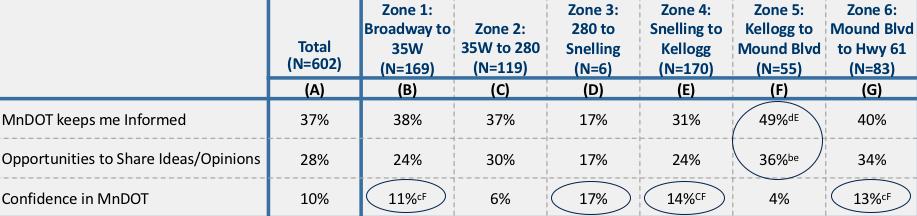 Zone Analysis MnDOT s Efforts to Keep Public Informed Zone 1, 3, 4 and 6 residents have higher confidence in MnDOT than Zone 2 and 5