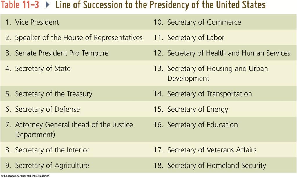 Line of Succession to the Presidency of the