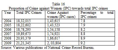 The Factors Behind Successes and Failures of United Nations Peacekeeping Missions: A Case of the Democratic Republic of Congo It is also reported that the rates of crimes against women in Assam is