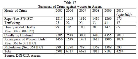 According to records provided by the Government of Assam, the incidents of rape are going up in the State every year.